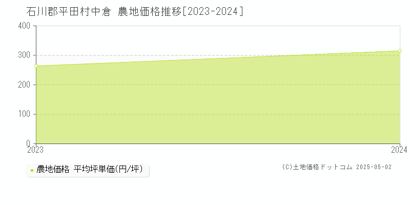 石川郡平田村中倉の農地取引価格推移グラフ 