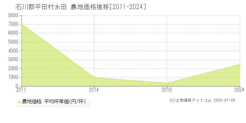 永田(石川郡平田村)の農地価格推移グラフ(坪単価)[2011-2024年]