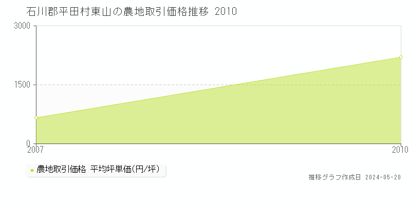 石川郡平田村東山の農地価格推移グラフ 