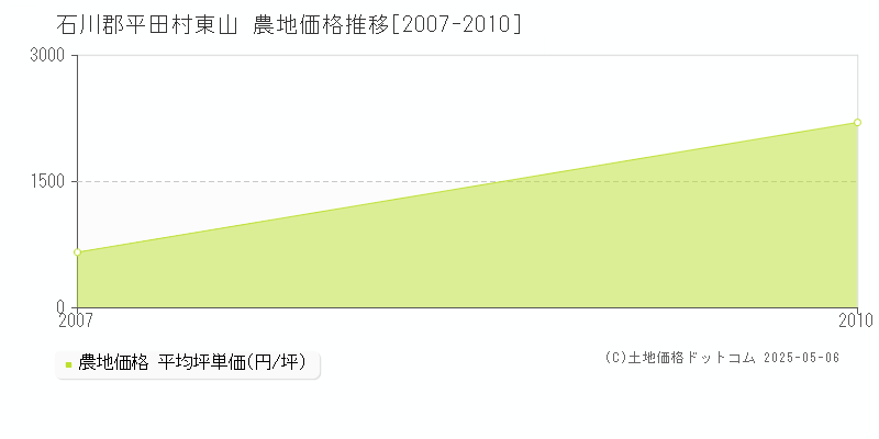 東山(石川郡平田村)の農地価格推移グラフ(坪単価)[2007-2010年]