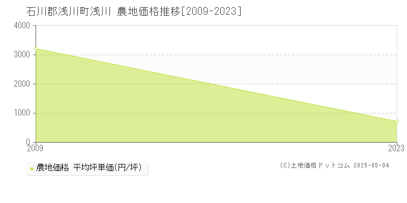 浅川(石川郡浅川町)の農地価格推移グラフ(坪単価)[2009-2023年]
