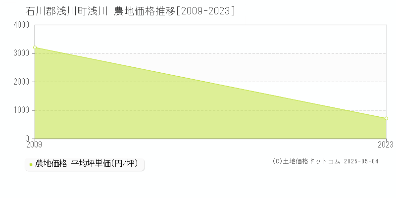 石川郡浅川町浅川の農地価格推移グラフ 