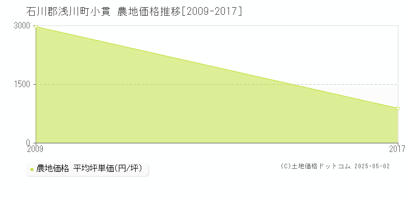 石川郡浅川町小貫の農地取引事例推移グラフ 