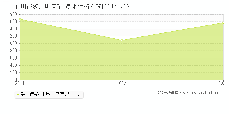 滝輪(石川郡浅川町)の農地価格推移グラフ(坪単価)[2014-2024年]