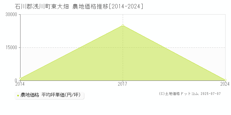 東大畑(石川郡浅川町)の農地価格推移グラフ(坪単価)[2014-2024年]