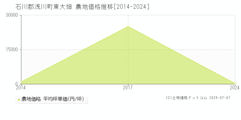 石川郡浅川町東大畑の農地価格推移グラフ 