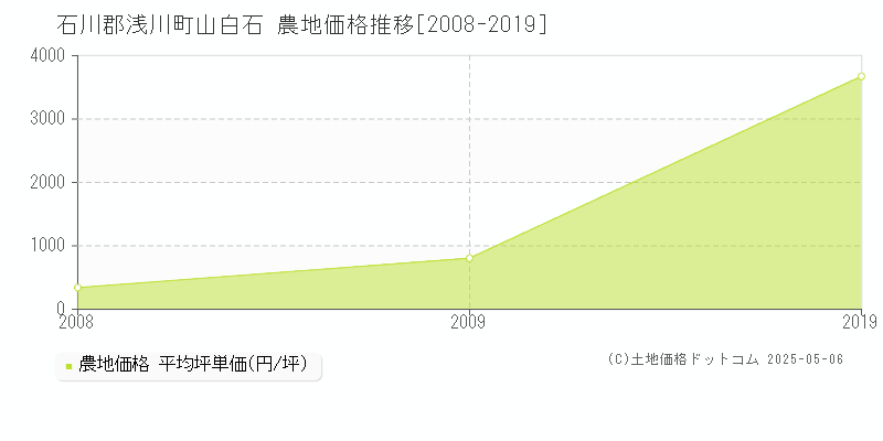 山白石(石川郡浅川町)の農地価格推移グラフ(坪単価)[2008-2019年]