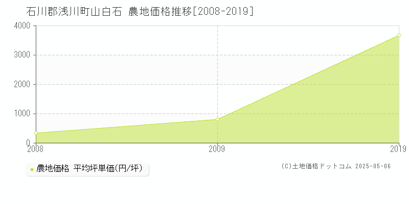 石川郡浅川町山白石の農地価格推移グラフ 