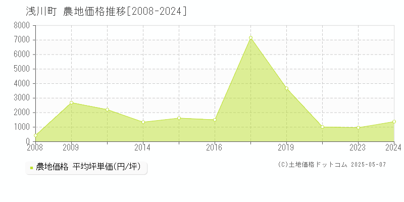 浅川町(福島県)の農地価格推移グラフ(坪単価)[2008-2024年]