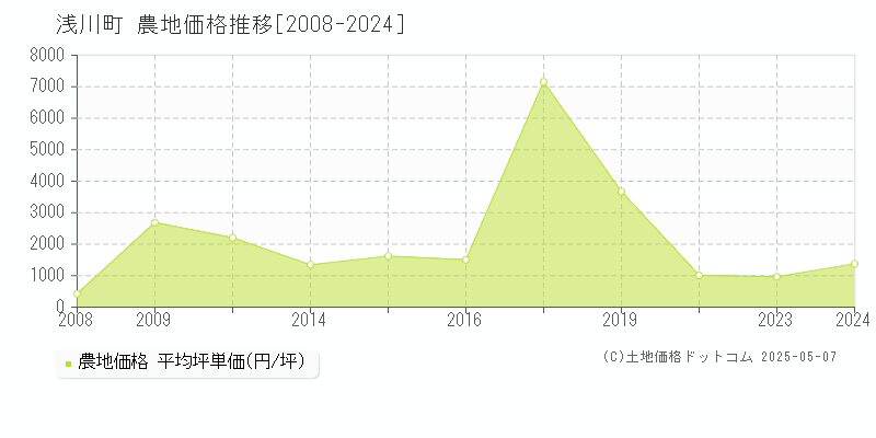 石川郡浅川町全域の農地価格推移グラフ 