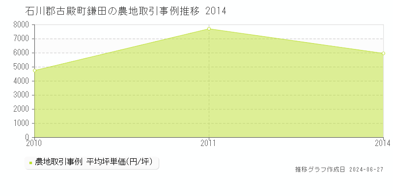 石川郡古殿町鎌田の農地取引事例推移グラフ 