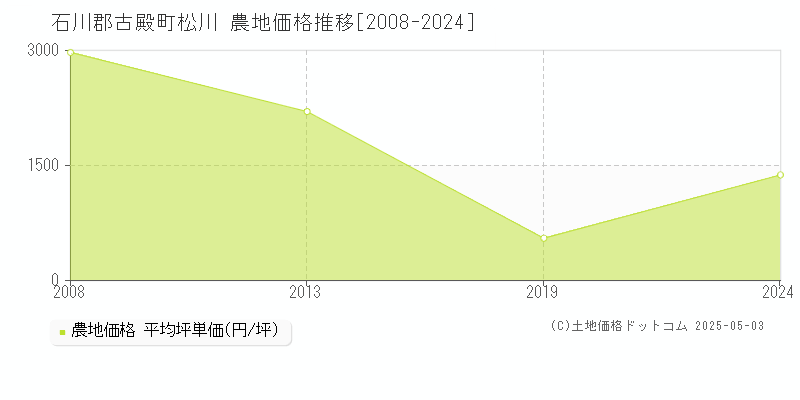 松川(石川郡古殿町)の農地価格推移グラフ(坪単価)[2008-2024年]
