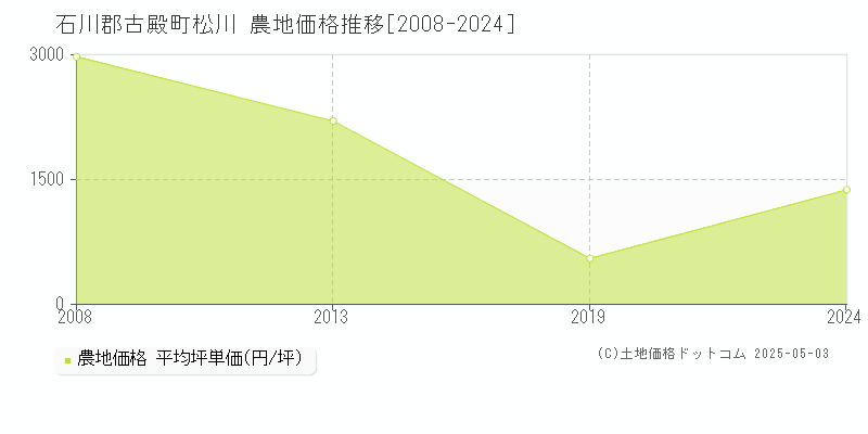 石川郡古殿町松川の農地価格推移グラフ 