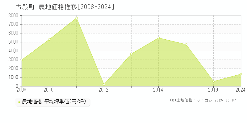 古殿町(福島県)の農地価格推移グラフ(坪単価)[2008-2024年]