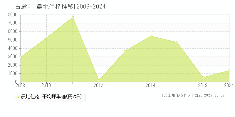 石川郡古殿町の農地価格推移グラフ 