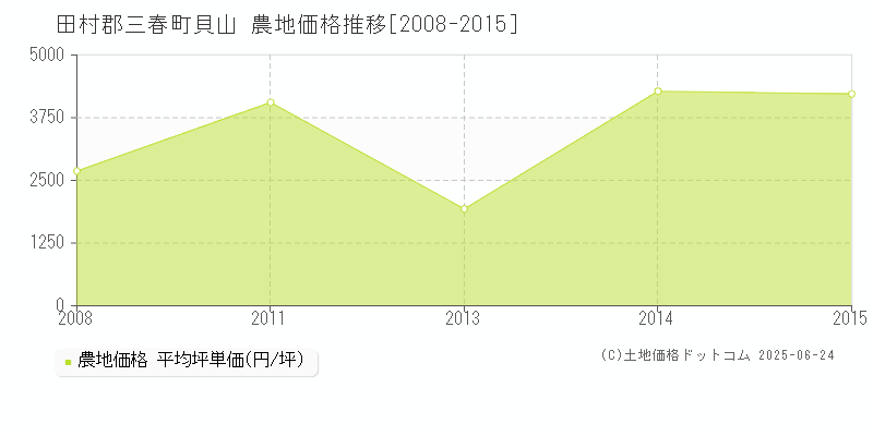 貝山(田村郡三春町)の農地価格推移グラフ(坪単価)[2008-2015年]