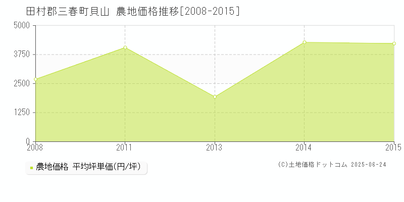 田村郡三春町貝山の農地価格推移グラフ 