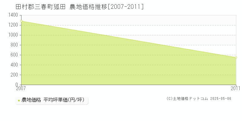 田村郡三春町狐田の農地価格推移グラフ 