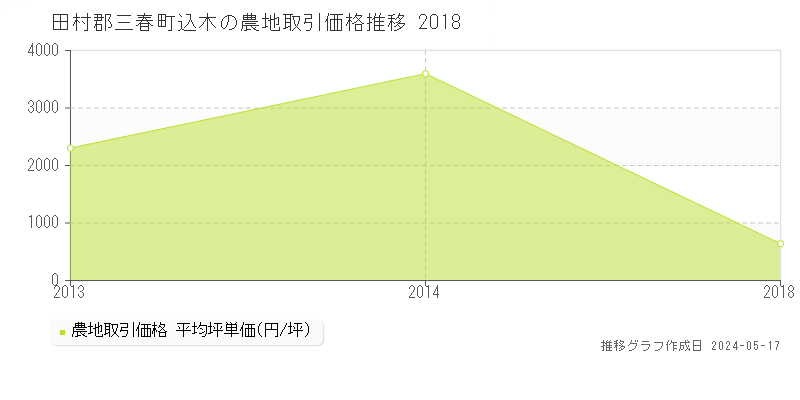 田村郡三春町込木の農地価格推移グラフ 