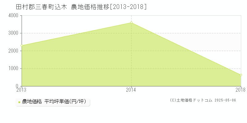 込木(田村郡三春町)の農地価格推移グラフ(坪単価)[2013-2018年]
