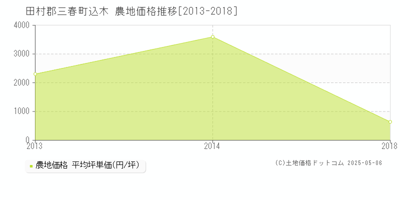 田村郡三春町込木の農地価格推移グラフ 