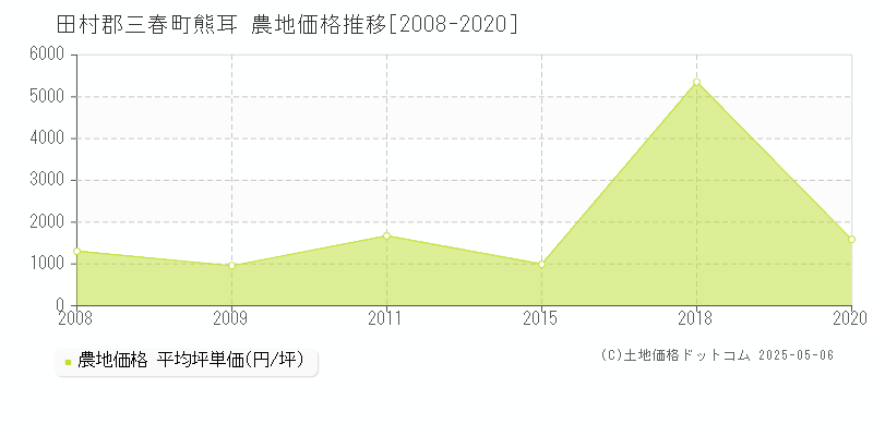 熊耳(田村郡三春町)の農地価格推移グラフ(坪単価)[2008-2020年]