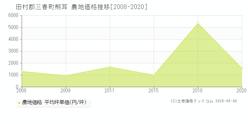 田村郡三春町熊耳の農地価格推移グラフ 