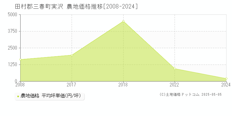 実沢(田村郡三春町)の農地価格推移グラフ(坪単価)[2008-2024年]