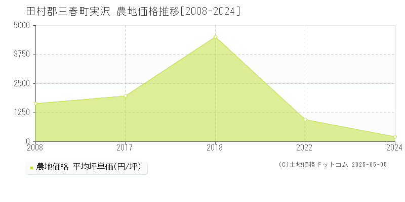 田村郡三春町実沢の農地価格推移グラフ 