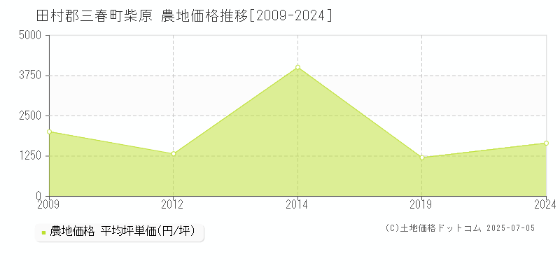 柴原(田村郡三春町)の農地価格推移グラフ(坪単価)[2009-2024年]