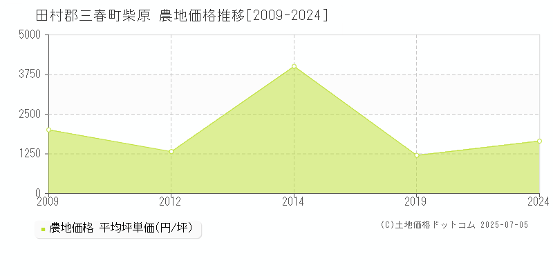 田村郡三春町柴原の農地価格推移グラフ 