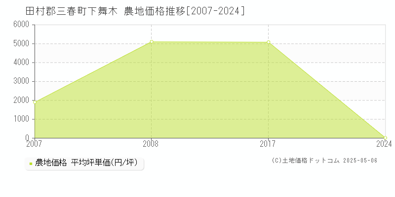 下舞木(田村郡三春町)の農地価格推移グラフ(坪単価)[2007-2024年]