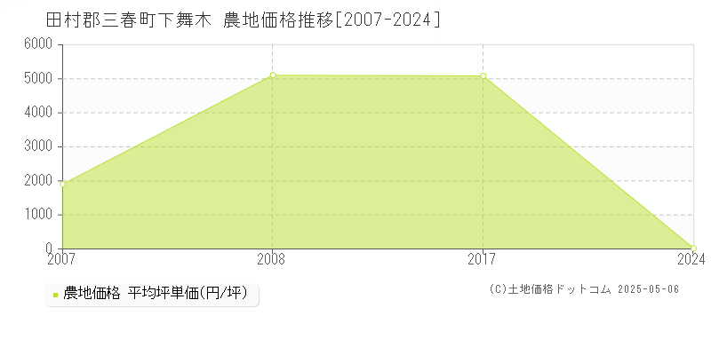 田村郡三春町下舞木の農地価格推移グラフ 