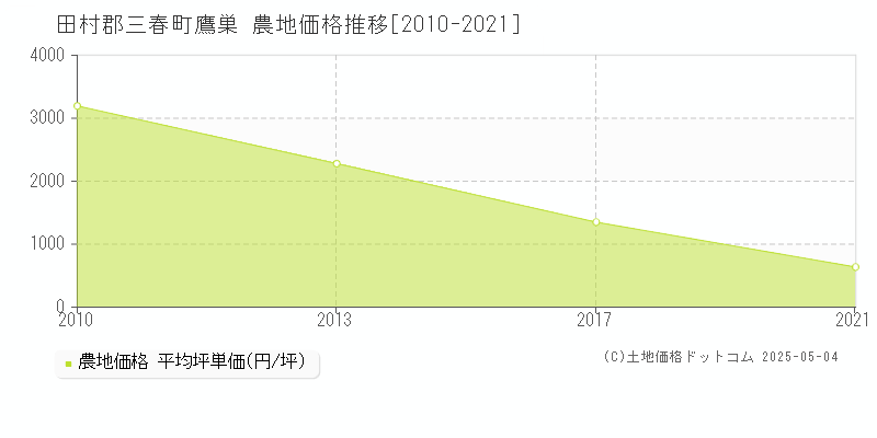 鷹巣(田村郡三春町)の農地価格推移グラフ(坪単価)[2010-2021年]
