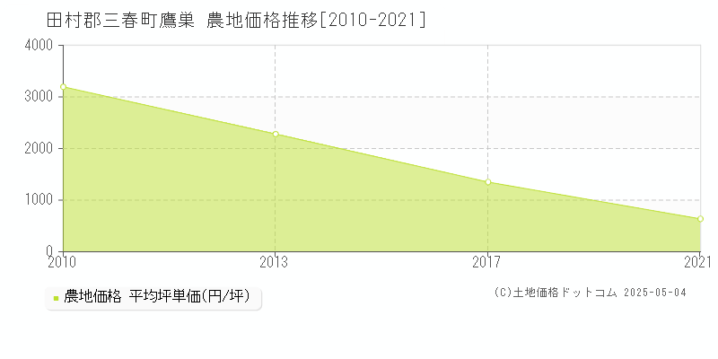 田村郡三春町鷹巣の農地価格推移グラフ 