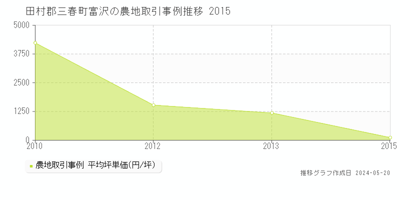 田村郡三春町富沢の農地価格推移グラフ 