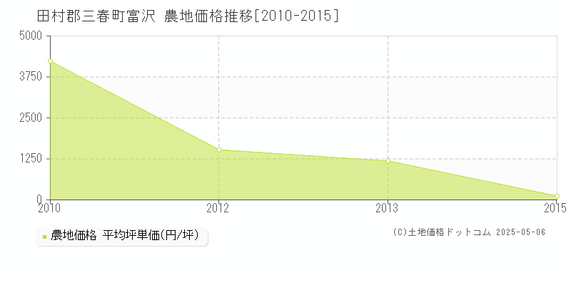 富沢(田村郡三春町)の農地価格推移グラフ(坪単価)[2010-2015年]