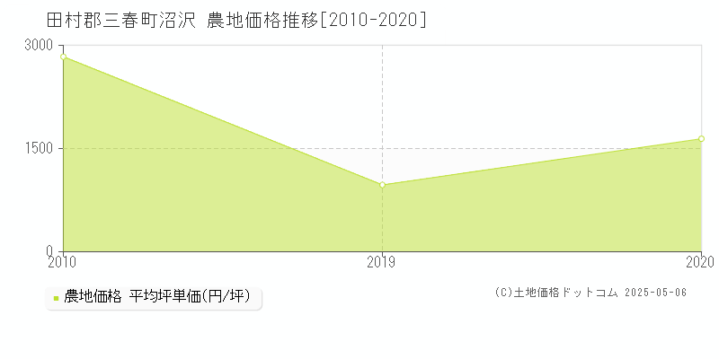 沼沢(田村郡三春町)の農地価格推移グラフ(坪単価)[2010-2020年]