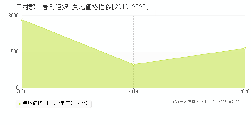 田村郡三春町沼沢の農地価格推移グラフ 