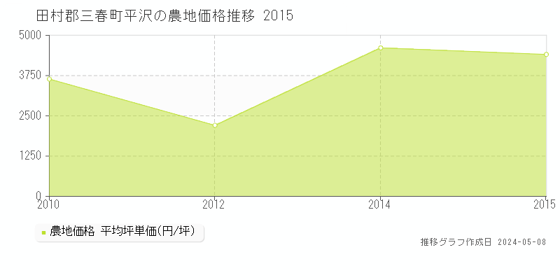 田村郡三春町平沢の農地価格推移グラフ 