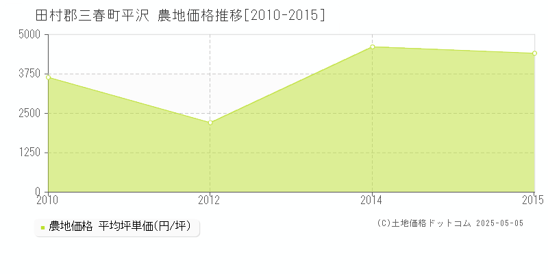 平沢(田村郡三春町)の農地価格推移グラフ(坪単価)[2010-2015年]