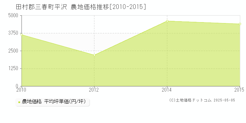 田村郡三春町平沢の農地価格推移グラフ 
