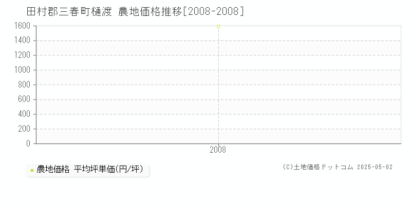 田村郡三春町樋渡の農地価格推移グラフ 