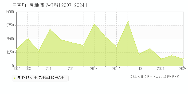 三春町(福島県)の農地価格推移グラフ(坪単価)[2007-2024年]