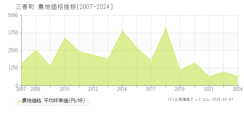 田村郡三春町の農地価格推移グラフ 