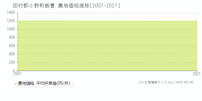 飯豊(田村郡小野町)の農地価格推移グラフ(坪単価)[2007-2021年]