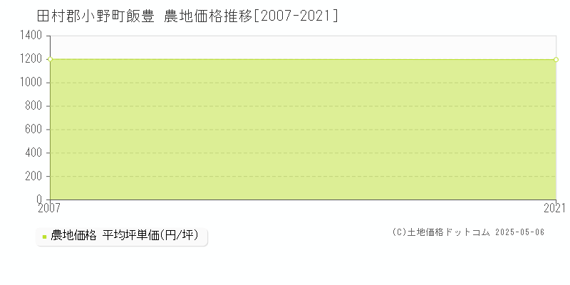 田村郡小野町飯豊の農地価格推移グラフ 