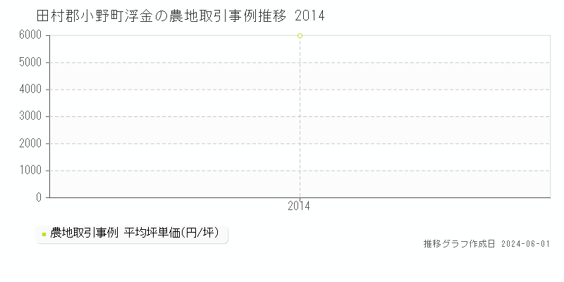 田村郡小野町浮金の農地価格推移グラフ 