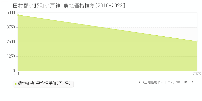小戸神(田村郡小野町)の農地価格推移グラフ(坪単価)[2010-2023年]