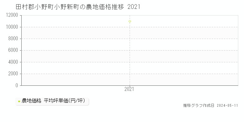 田村郡小野町小野新町の農地価格推移グラフ 